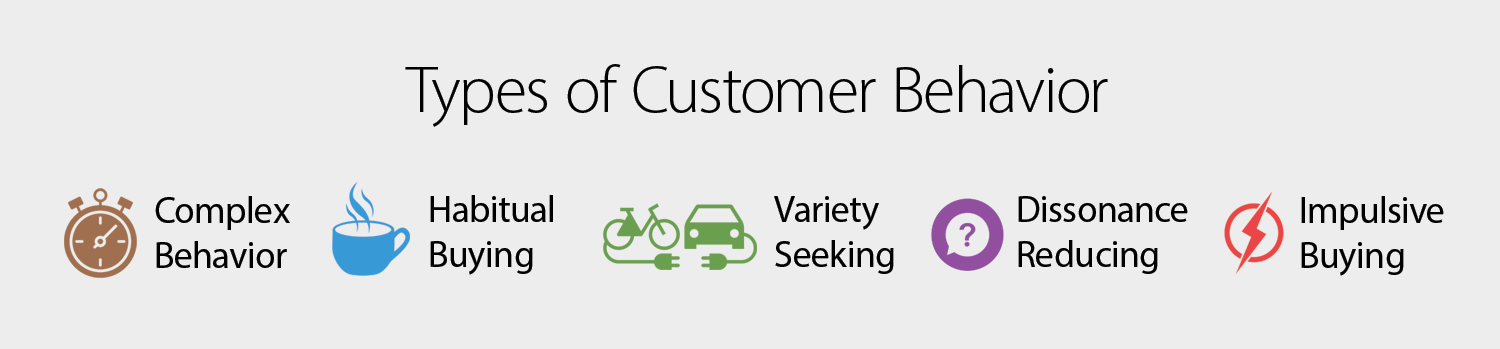 Types of Customer Behavior