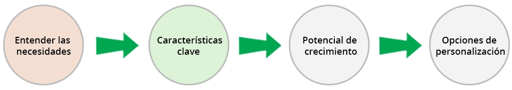 Entendiendo las necesidades de CRM